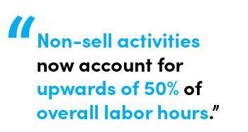 Non-sell activities now account for upwards of 50% of overall labor hours. Quote by Chris Matichuk